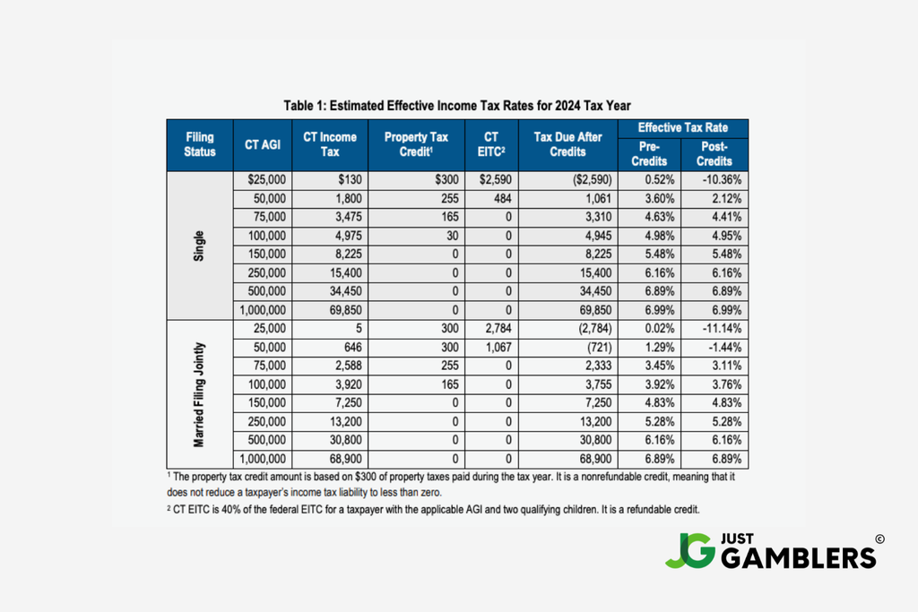 Screenshot snippet of brackets for effective tax rates in Connecticut for single and married individuals.