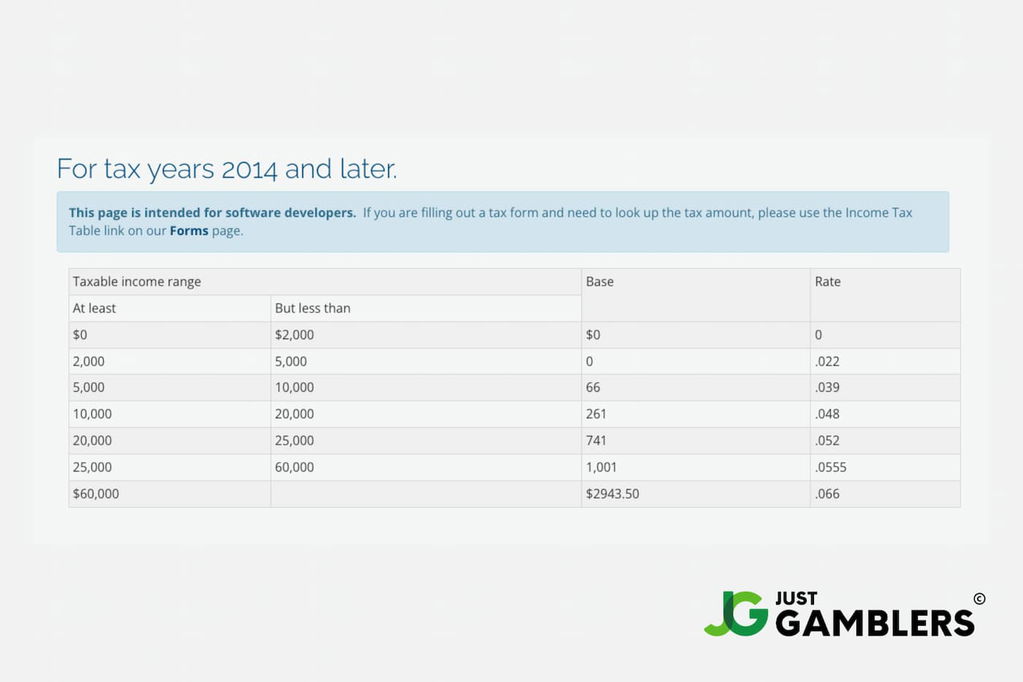 Screenshot snippet of progressive tax brackets tax rates in Delaware.