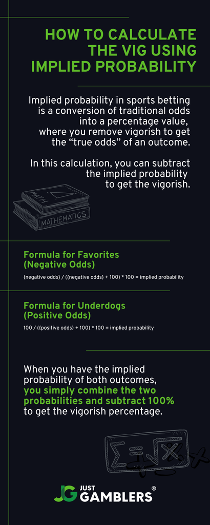 How to Calculate the Vig Using Implied Probability