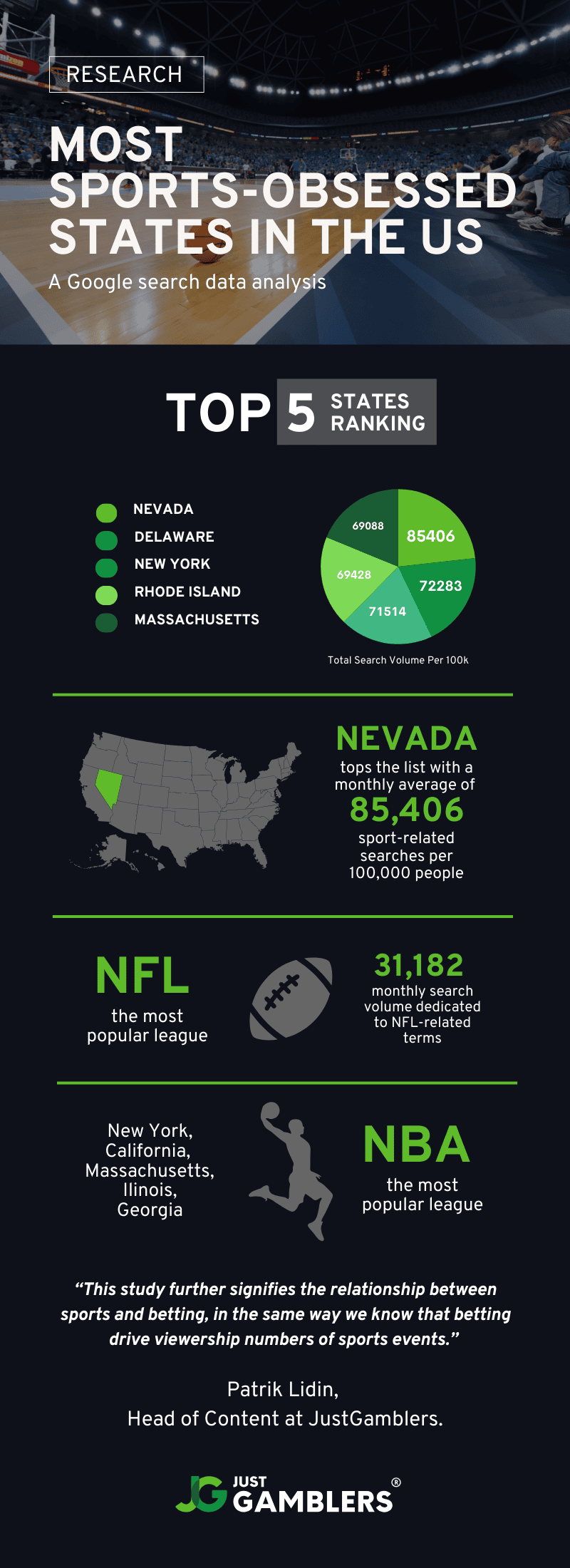 Sports obsession: Nevada takes top place, according to new research Infographic