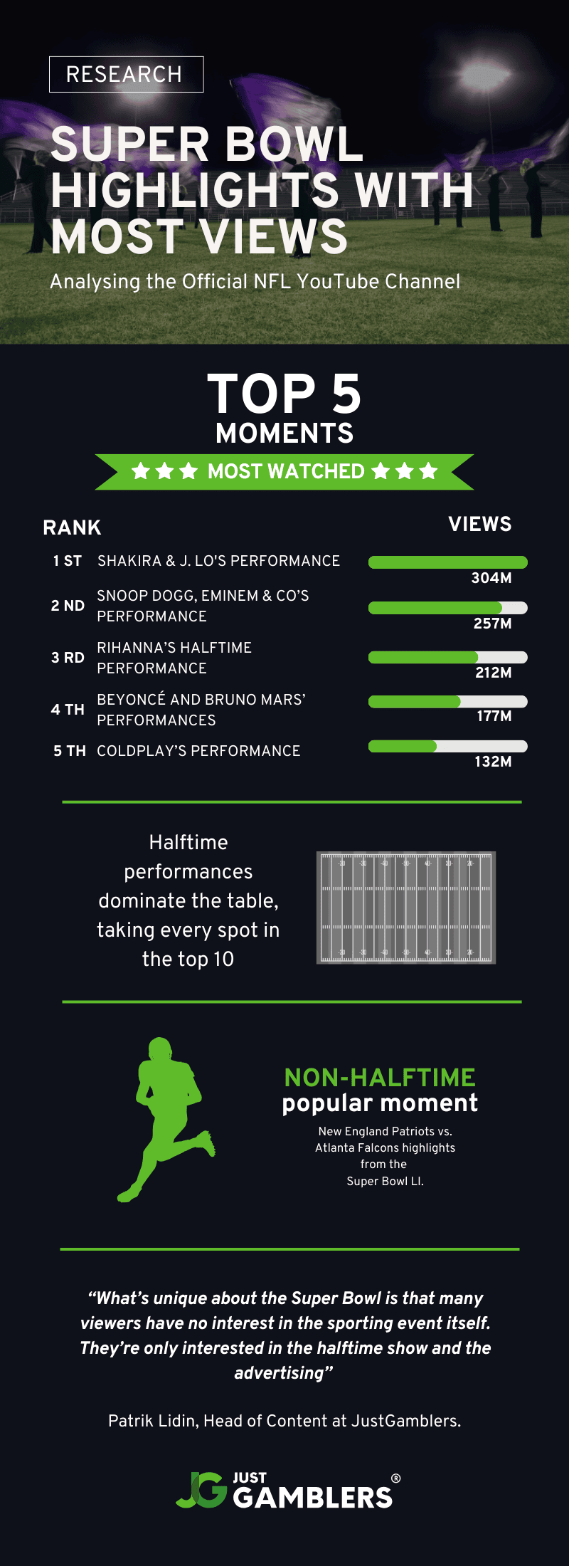 Super Bowl highlights have attracted millions of views on YouTube